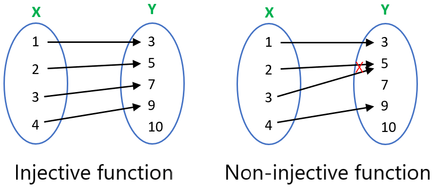graph of injective function