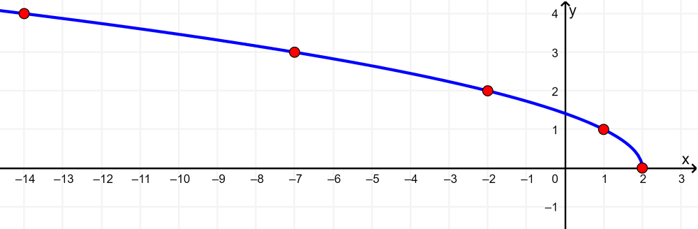 graph of irrational function using points 1