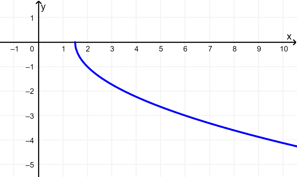 graph of irrational function using points 2
