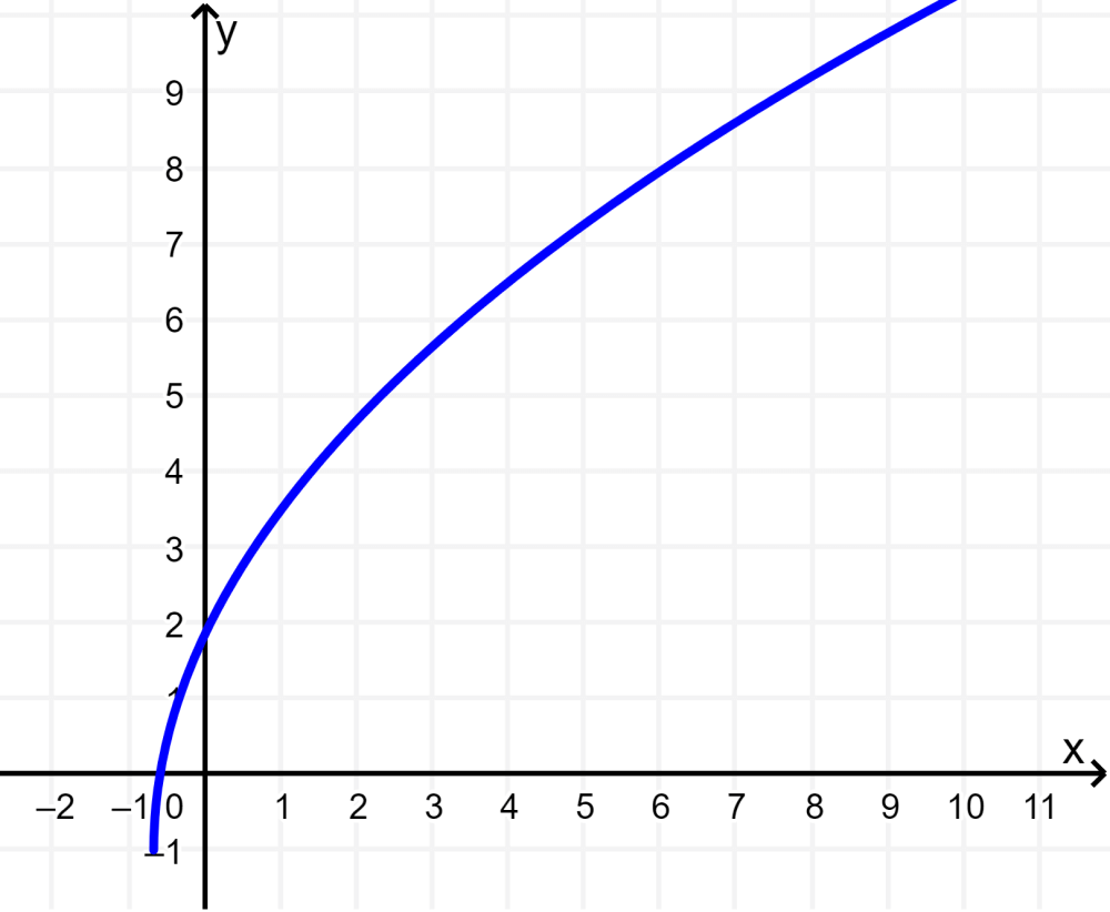 graph of irrational function using points 3
