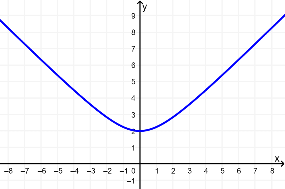 graph of irrational function using points 4