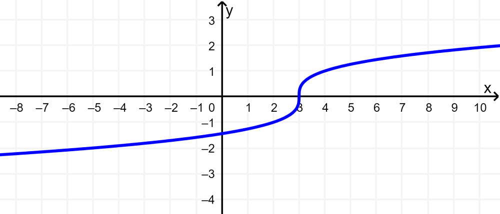 graph of irrational function using points 5