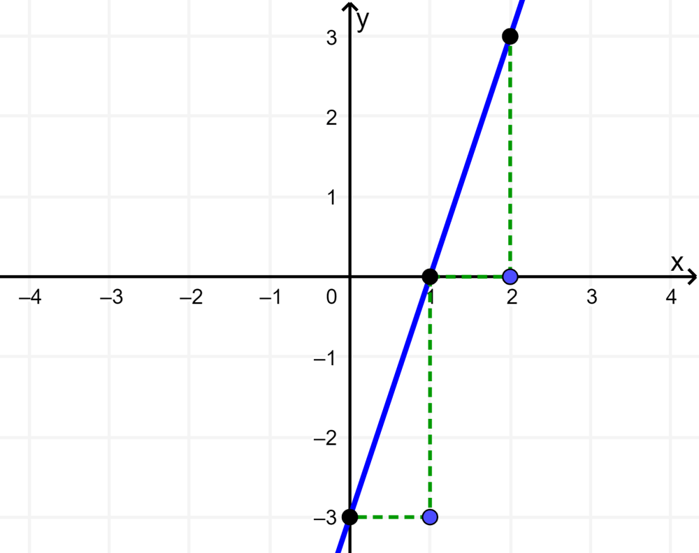 graph of linear function with slope and y intercept 1