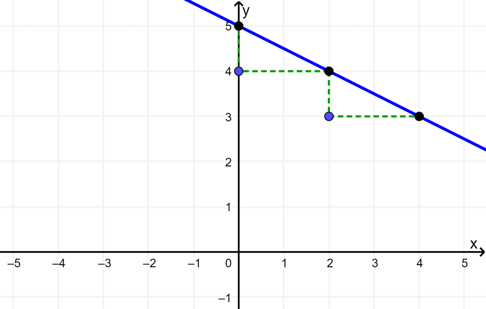 graph of linear function with slope and y intercept 2