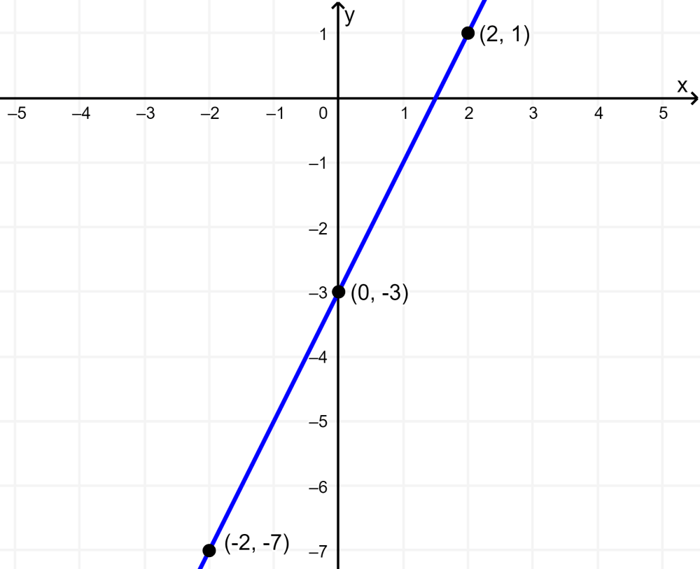 graph of linear functions using points 1