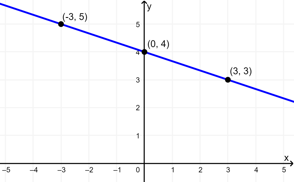graph of linear functions using points 2