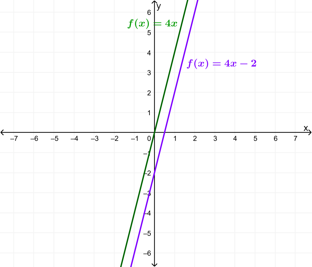 graph of linear functions using transformations 2