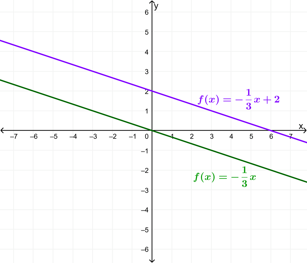 graph of linear functions using transformations 4