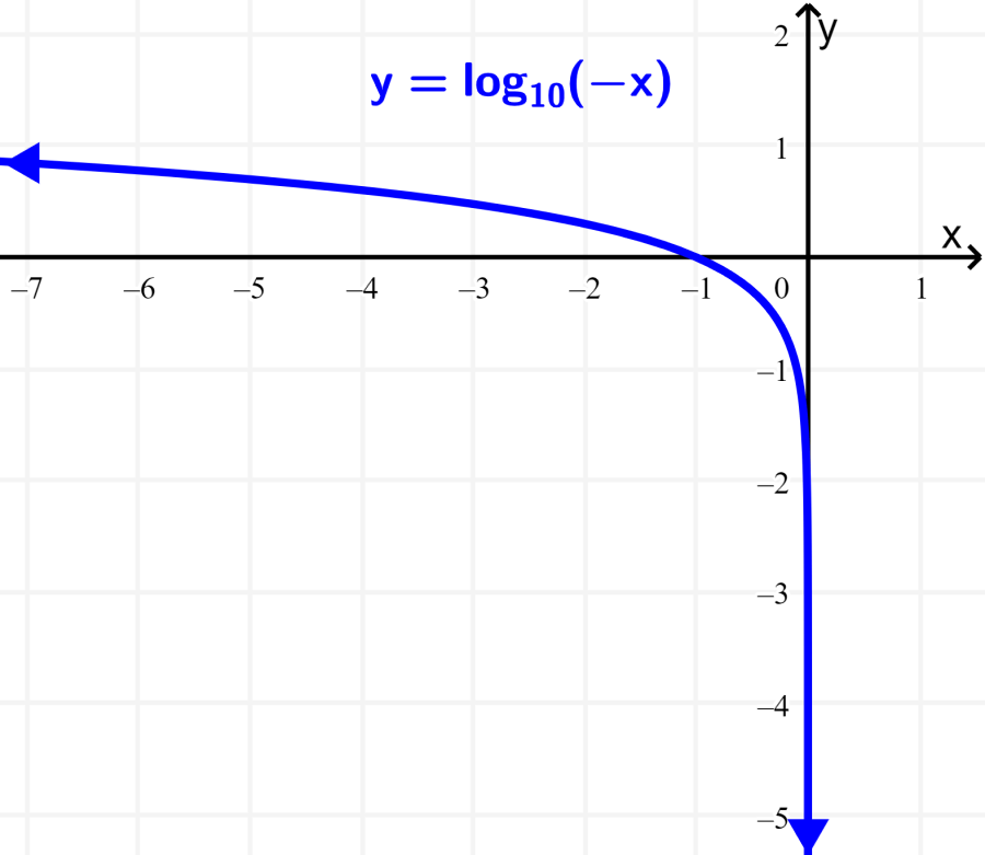 graph of logarithmic function example 1