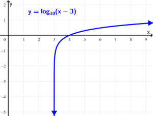 graph of logarithmic function example 2