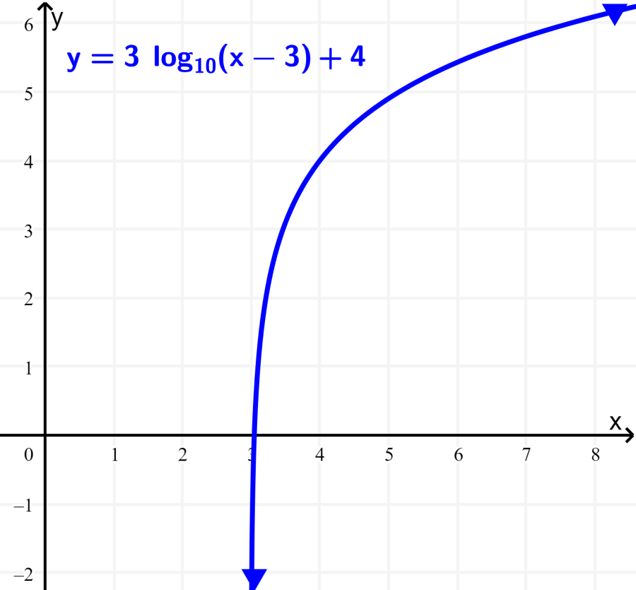 graph of logarithmic function example 3