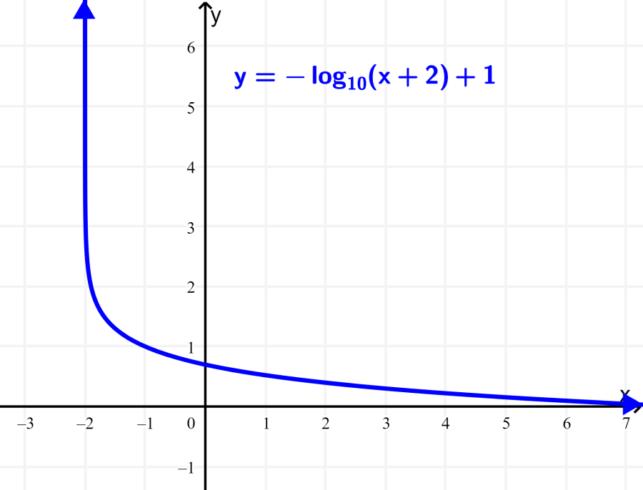 graph of logarithmic function example 4