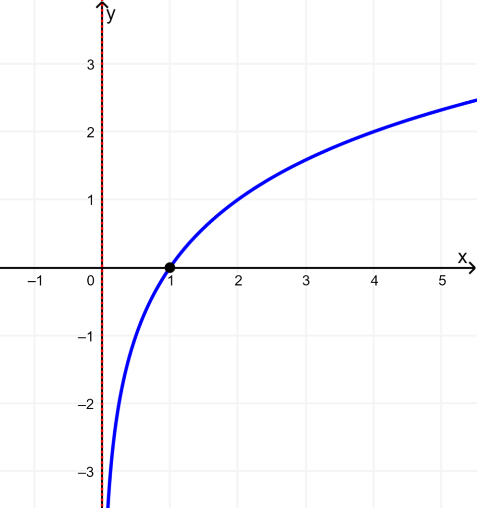 graph of logarithmic function with base greater than 1