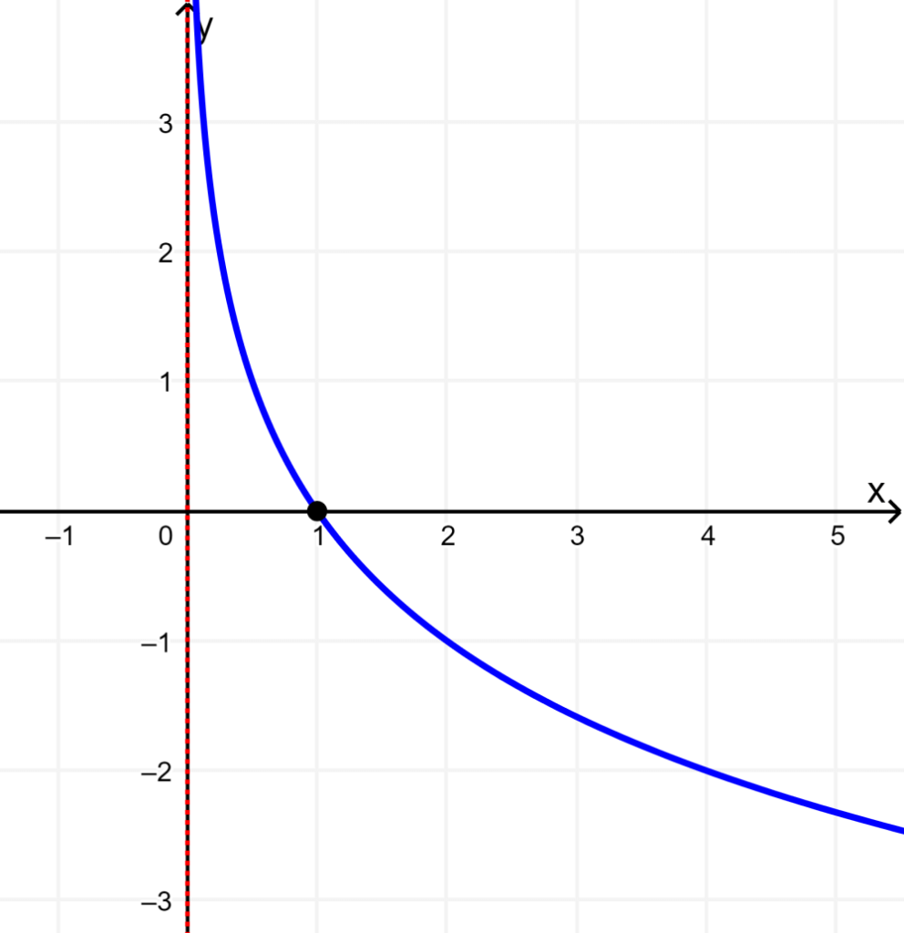 graph of logarithmic function with base less than 1