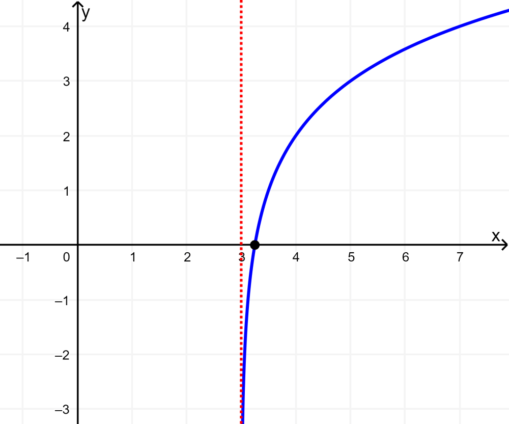 graph of logarithmic function with horizontal and vertical displacement 1