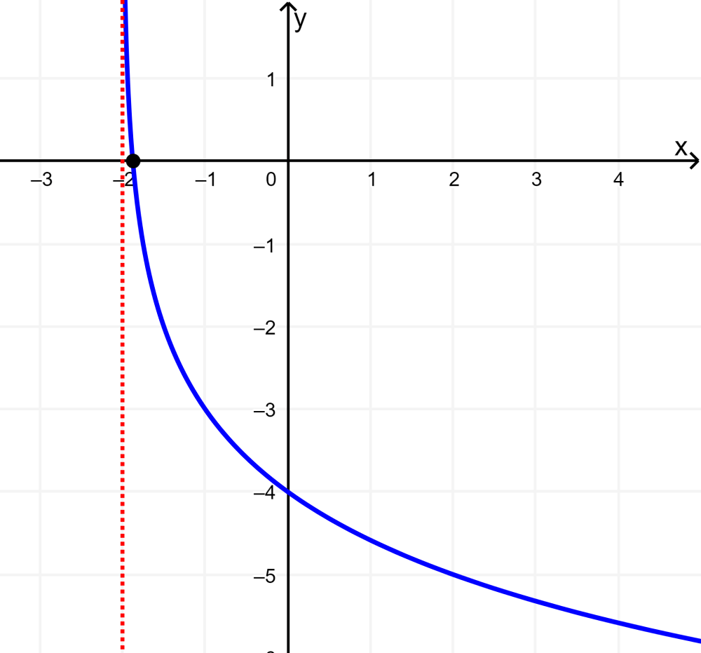 graph of logarithmic function with horizontal and vertical displacement 2
