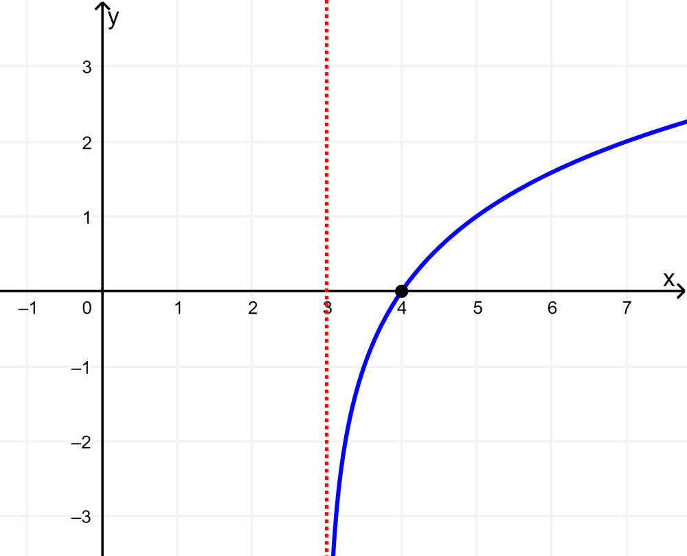 graph of logarithmic function with horizontal displacement 1