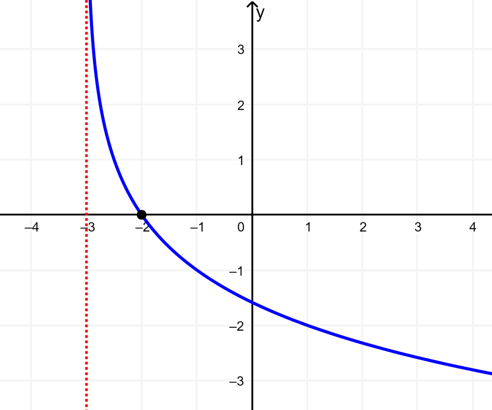 graph of logarithmic function with horizontal displacement 2