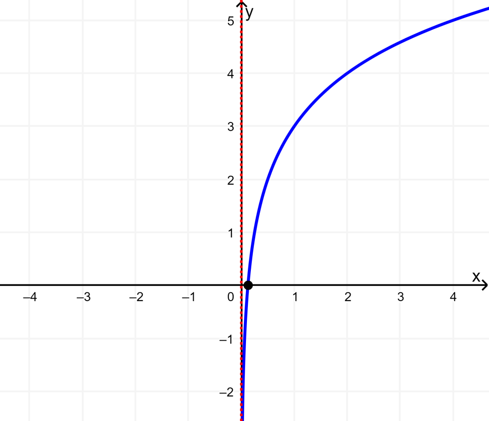 graph of logarithmic function with vertical displacement