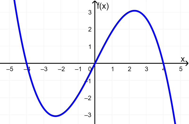 graph of non linear function example 2