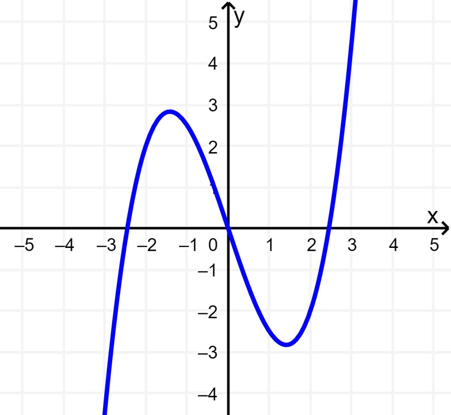 graph of odd function with symmetry about the origin