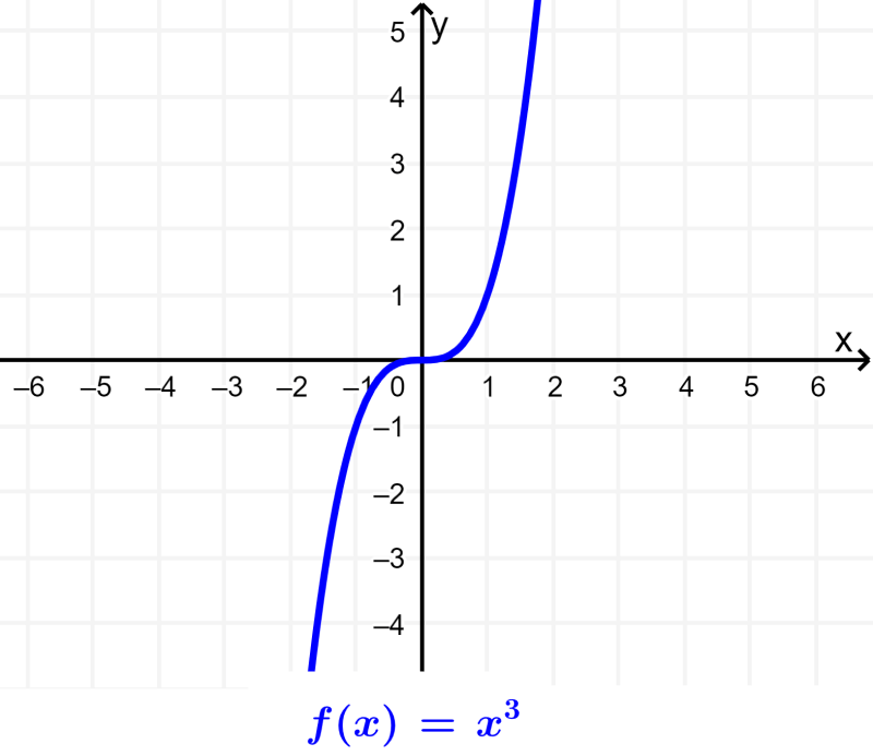 graph of odd function