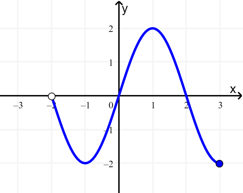 graph of partial sine function