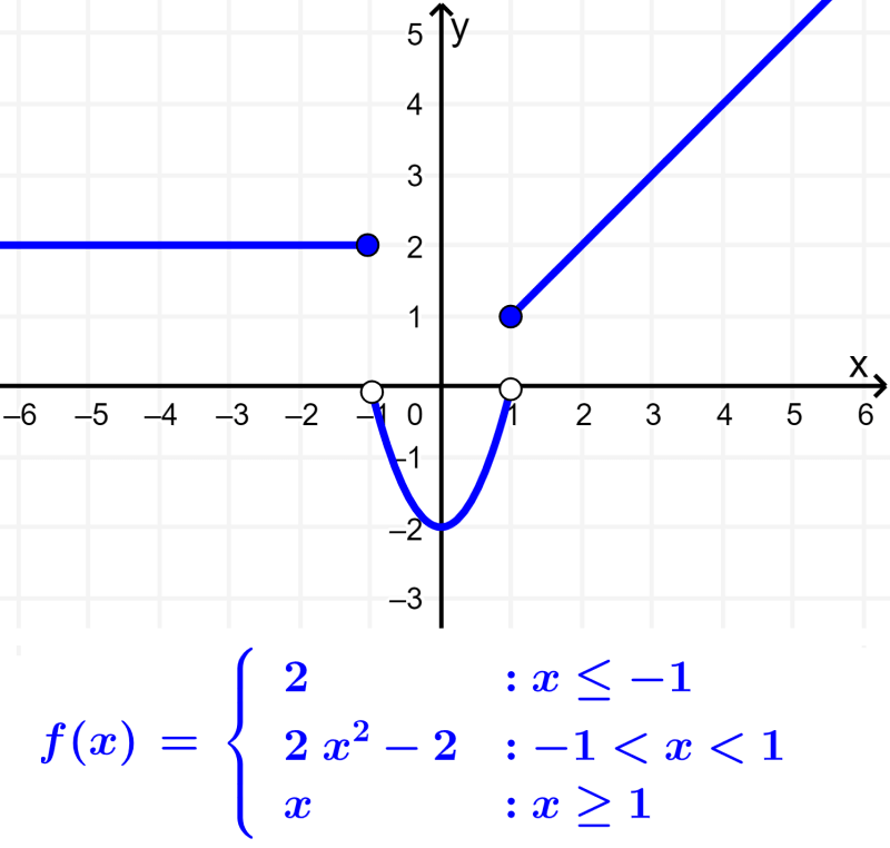 graph of piecewise function