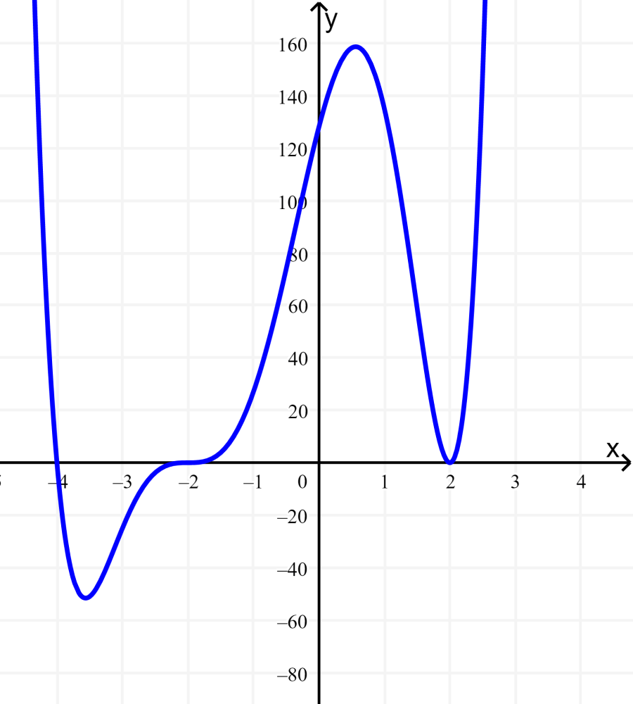 graph of polynomial with multiplicities