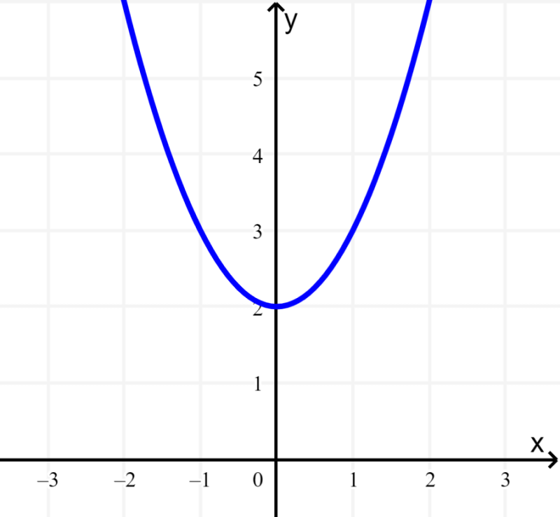 graph of quadratic function 1