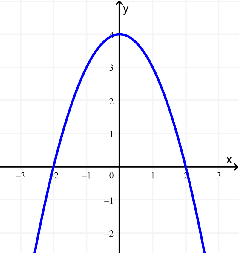 graph of quadratic function 2