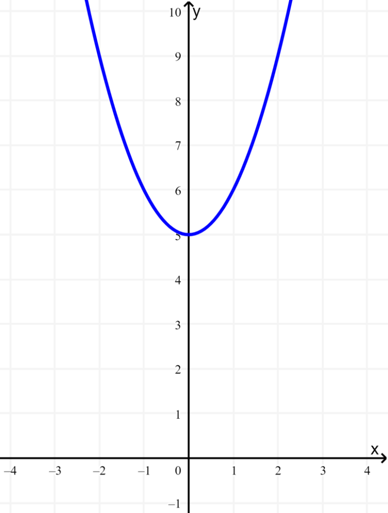 graph of quadratic function 33