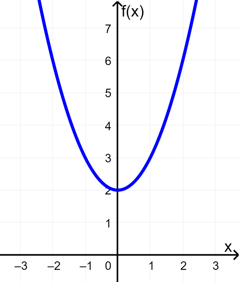 graph of quadratic function example 1