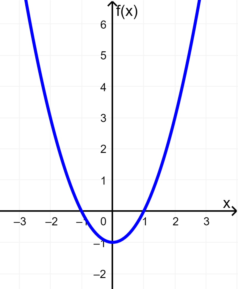graph of quadratic function example 2