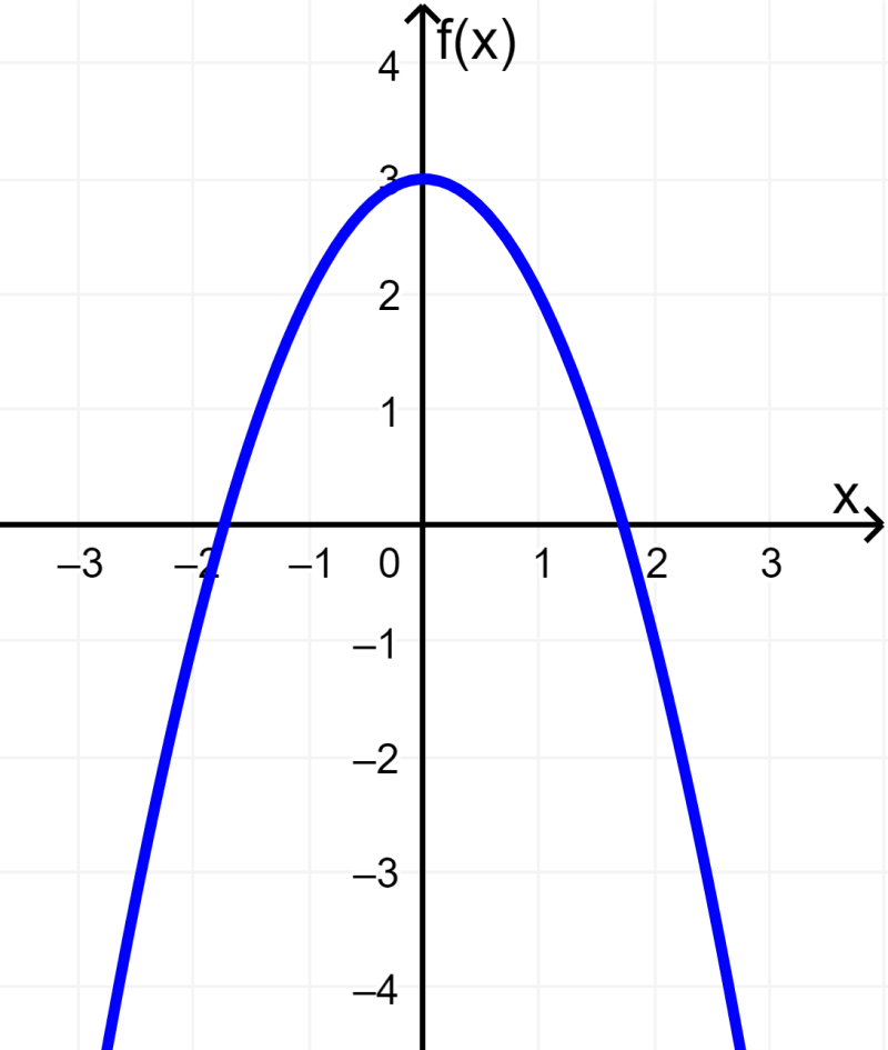graph of quadratic function example 3