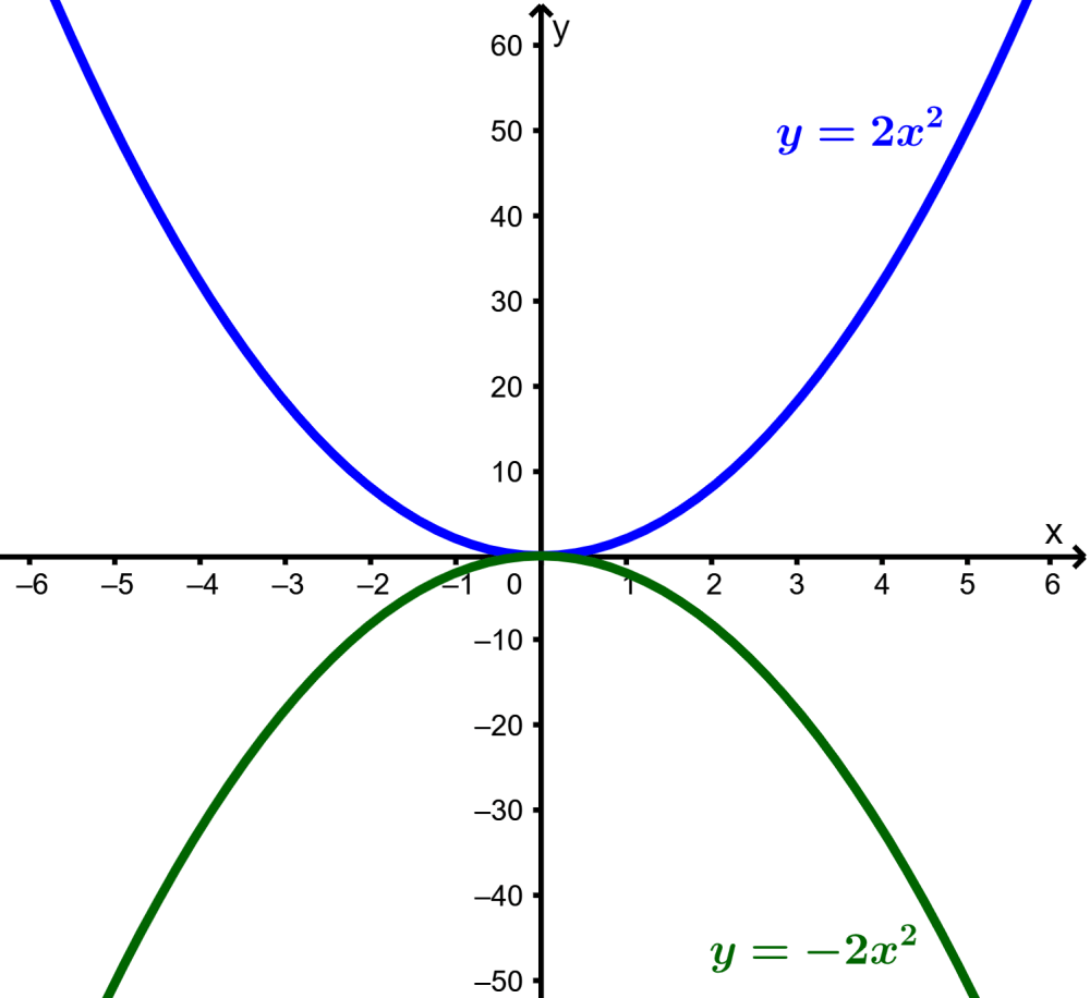graph of quadratic function with reflexion in x axis