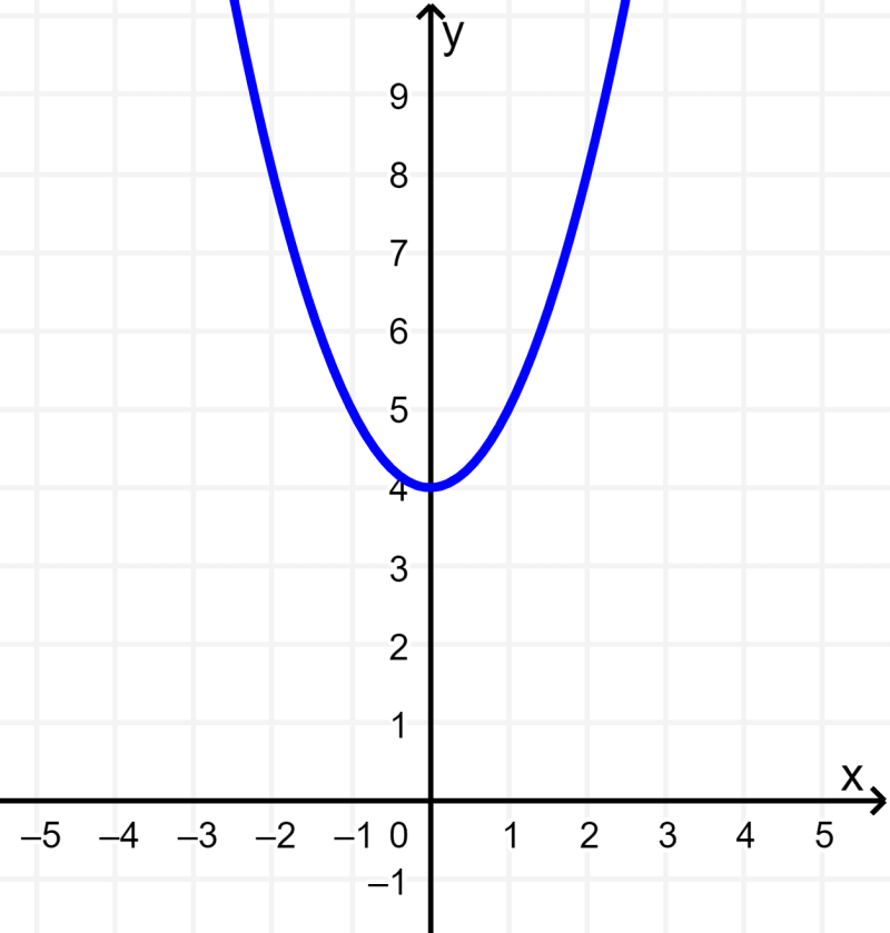 graph of quadratic function