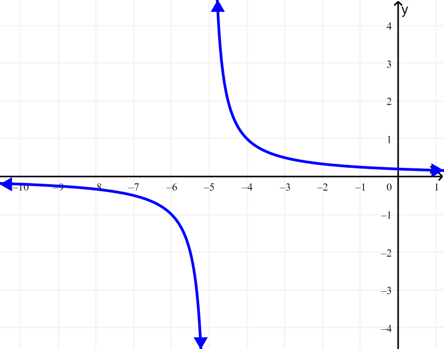 graph of rational function 2