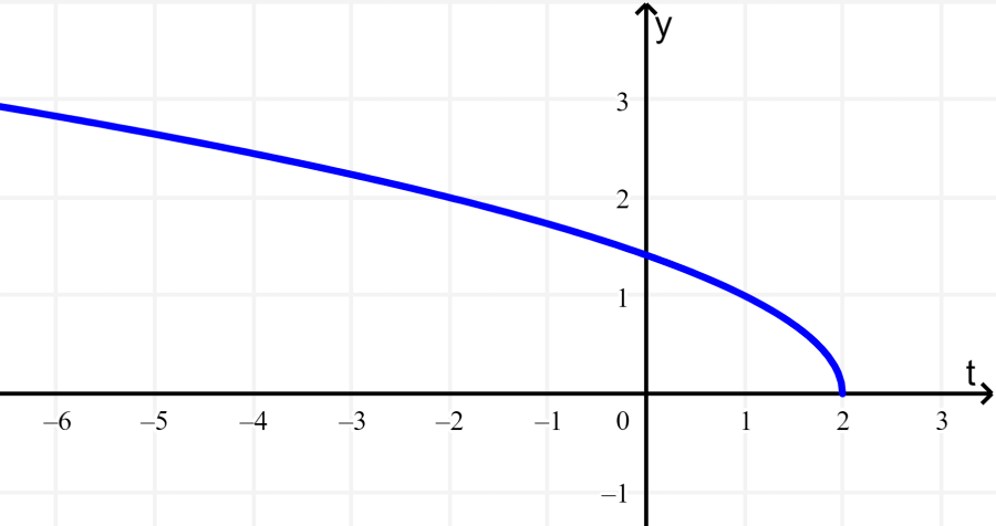 graph of rational function 4