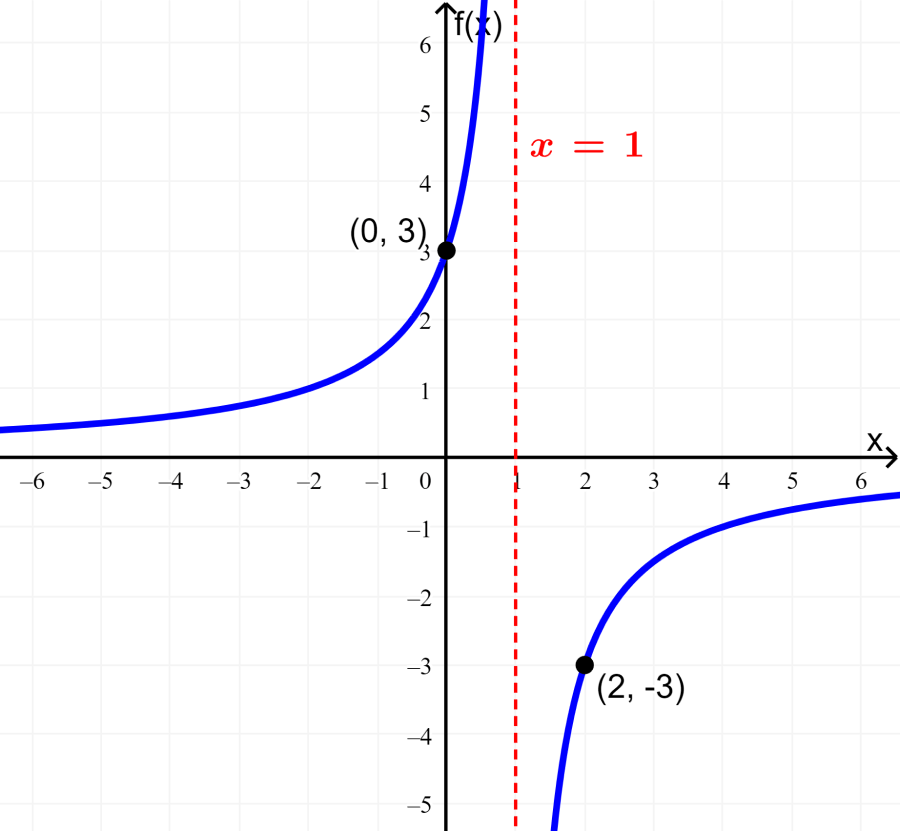 graph of rational function example 1