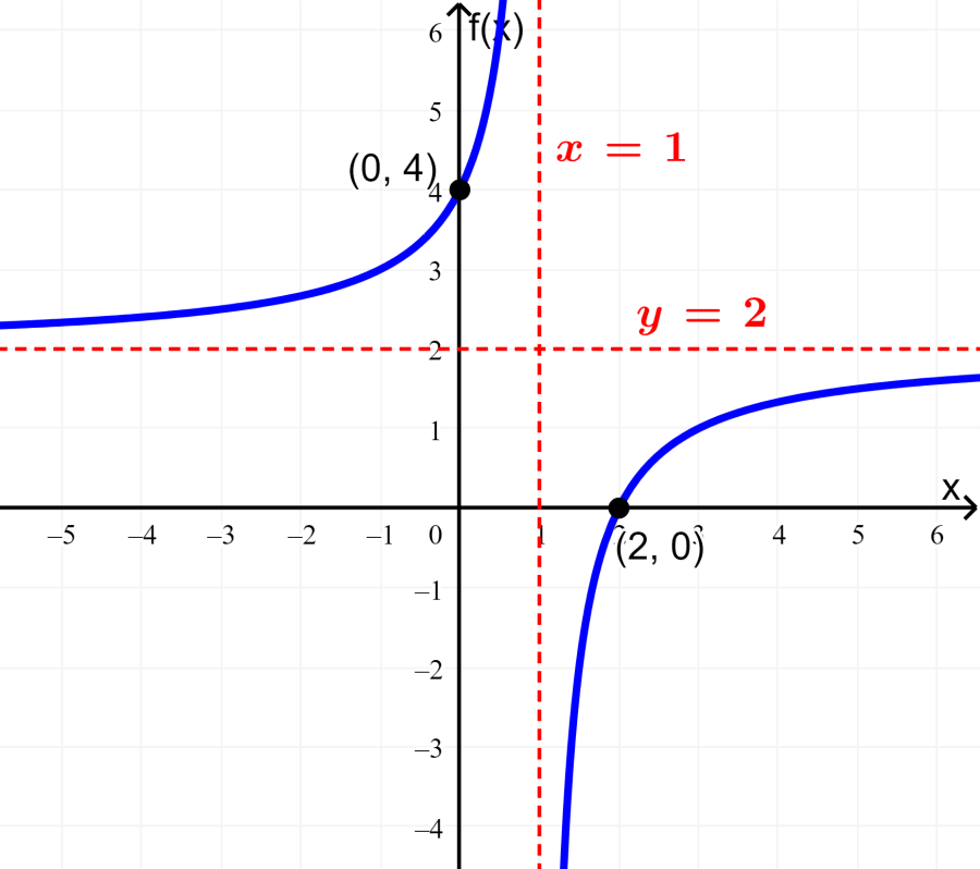 graph of rational function example 2