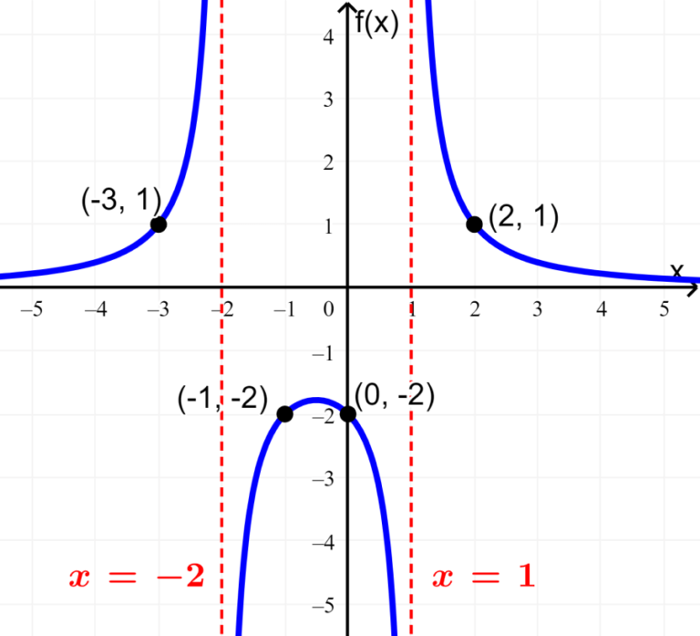 Examples of Rational Function Problems - Neurochispas