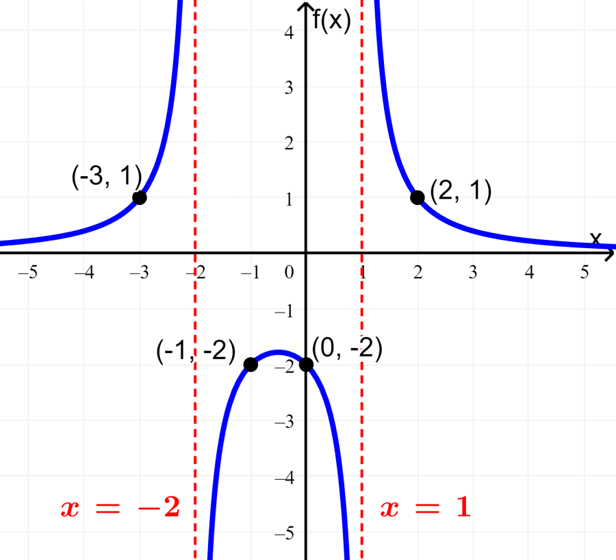 graph of rational function example 3