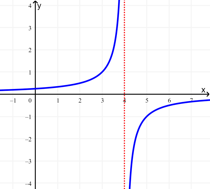 graph of rational function with asymptote