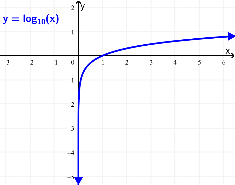 graph of standard logarithmic function