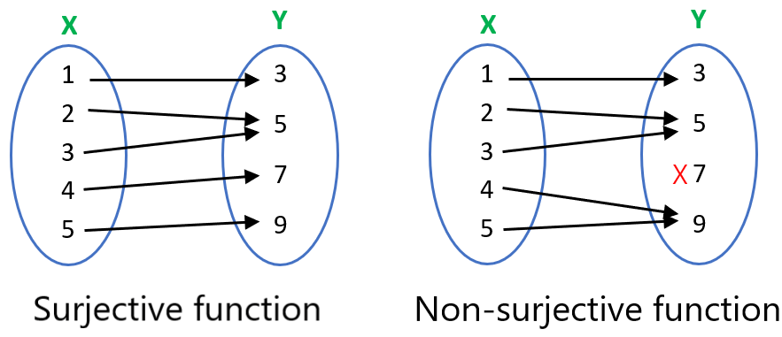 graph of surjective function