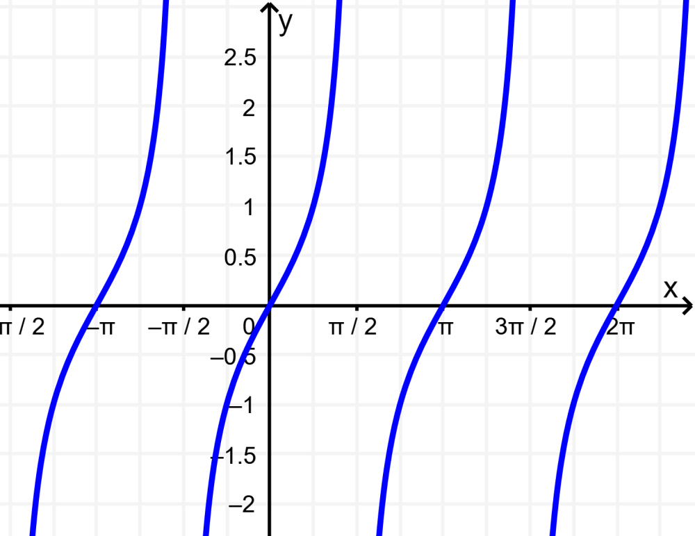 graph of tangent function