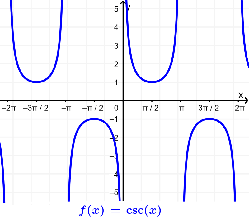 graph of trigonometric cosecant function