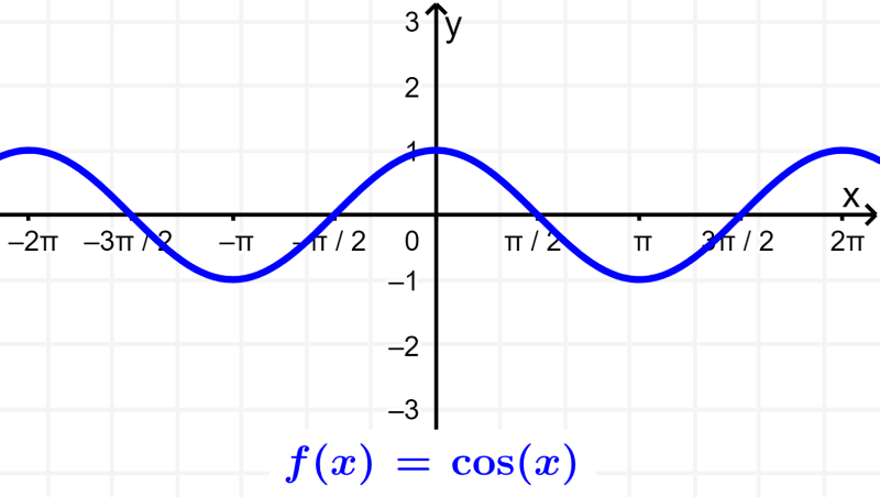 graph of trigonometric cosine function