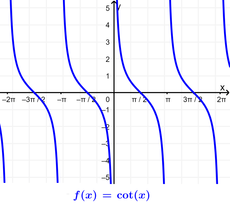 graph of trigonometric cotangent function